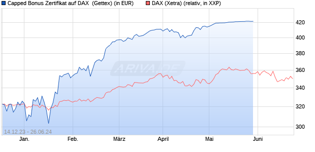 Capped Bonus Zertifikat auf DAX [Goldman Sachs Ba. (WKN: GG117K) Chart