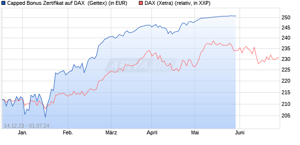 Capped Bonus Zertifikat auf DAX [Goldman Sachs Ba. (WKN: GG1187) Chart