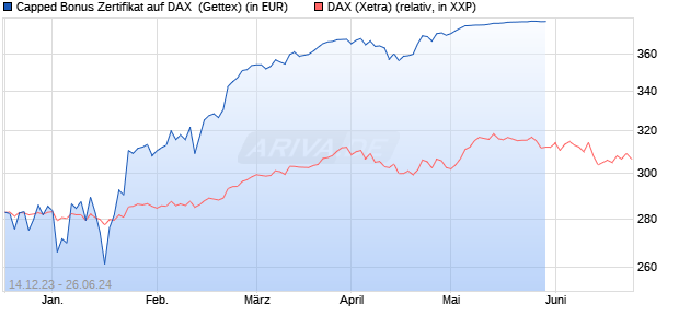 Capped Bonus Zertifikat auf DAX [Goldman Sachs Ba. (WKN: GG118B) Chart