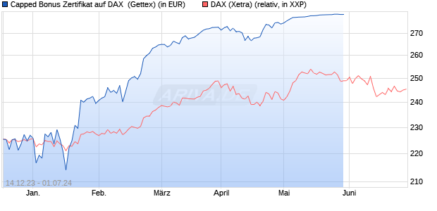 Capped Bonus Zertifikat auf DAX [Goldman Sachs Ba. (WKN: GG118G) Chart