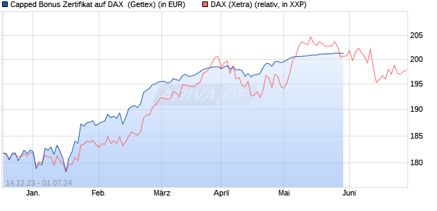 Capped Bonus Zertifikat auf DAX [Goldman Sachs Ba. (WKN: GG118J) Chart