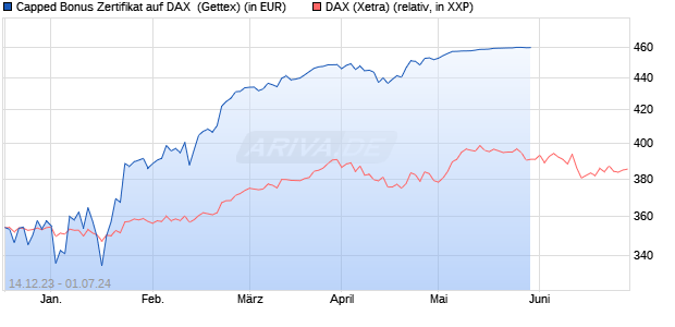 Capped Bonus Zertifikat auf DAX [Goldman Sachs Ba. (WKN: GG118S) Chart