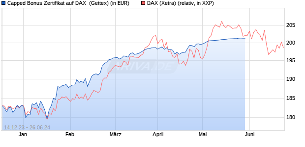 Capped Bonus Zertifikat auf DAX [Goldman Sachs Ba. (WKN: GG118V) Chart