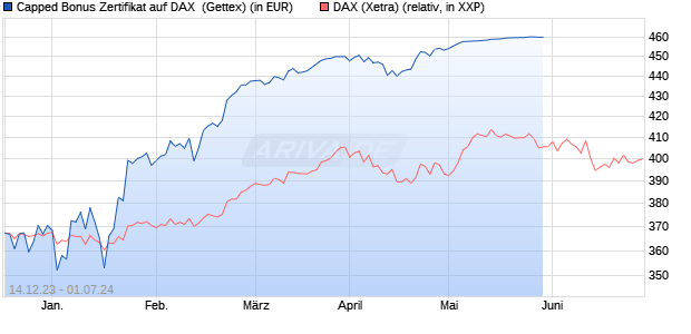 Capped Bonus Zertifikat auf DAX [Goldman Sachs Ba. (WKN: GG1196) Chart