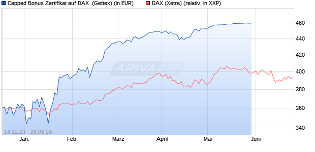 Capped Bonus Zertifikat auf DAX [Goldman Sachs Ba. (WKN: GG119C) Chart