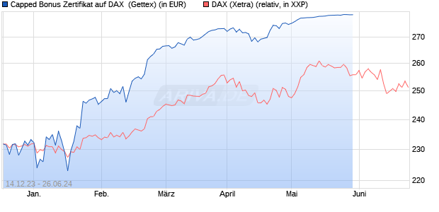 Capped Bonus Zertifikat auf DAX [Goldman Sachs Ba. (WKN: GG119F) Chart