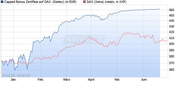 Capped Bonus Zertifikat auf DAX [Goldman Sachs Ba. (WKN: GG119G) Chart