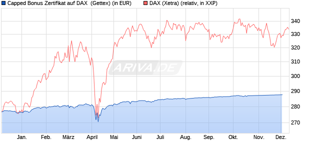 Capped Bonus Zertifikat auf DAX [Goldman Sachs Ba. (WKN: GG119K) Chart