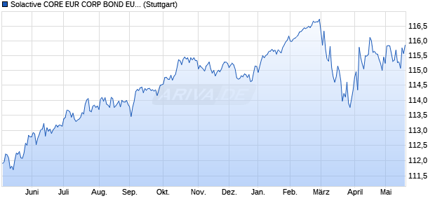 Solactive CORE EUR CORP BOND EUR 1% AR Index Chart