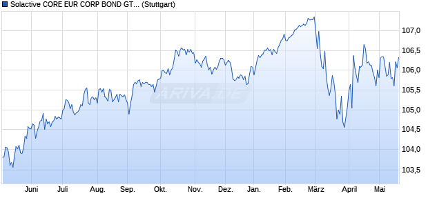 Solactive CORE EUR CORP BOND GTR Index Chart