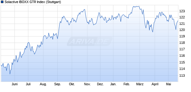 Solactive IBOXX GTR Index Chart