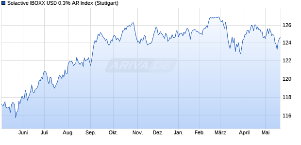 Solactive IBOXX USD 0.3% AR Index Chart