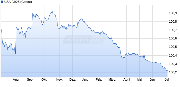 USA 23/26 (WKN A3LSDL, ISIN US91282CJP77) Chart