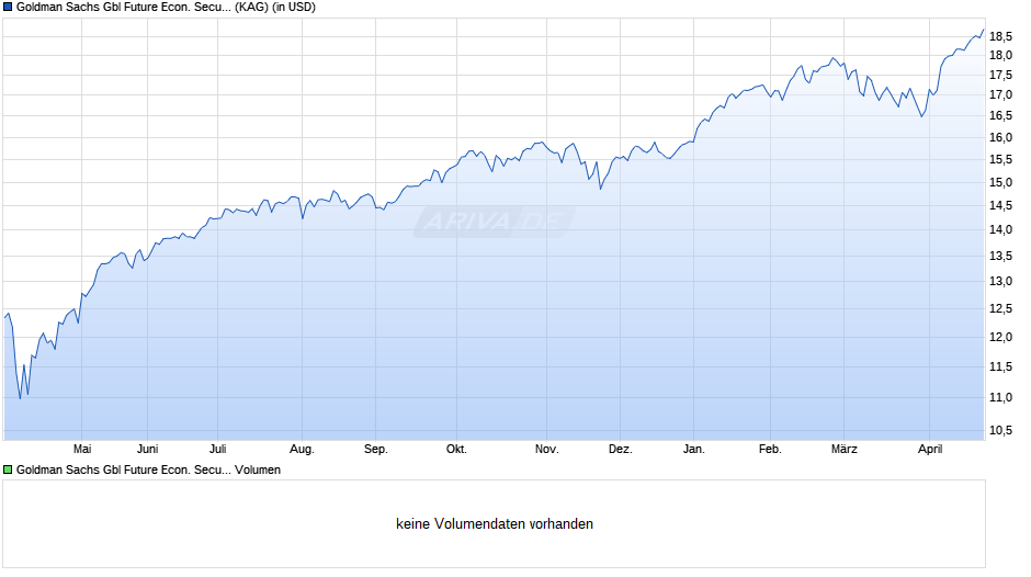 Goldman Sachs Gbl Future Econ. Security Eqty Portf. R Chart