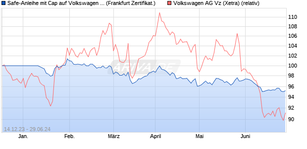 Safe-Anleihe mit Cap auf Volkswagen Vz [Landesban. (WKN: LB4S7X) Chart