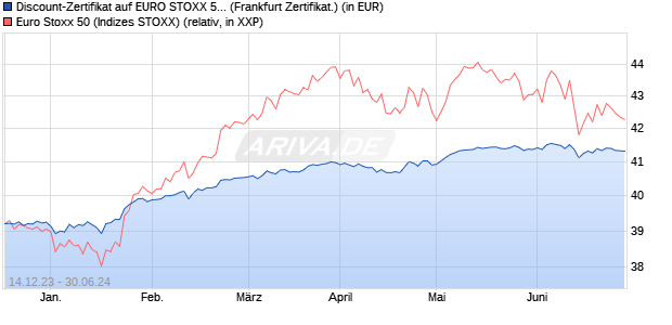 Discount-Zertifikat auf EURO STOXX 50 [DZ BANK AG] (WKN: DJ7L7U) Chart