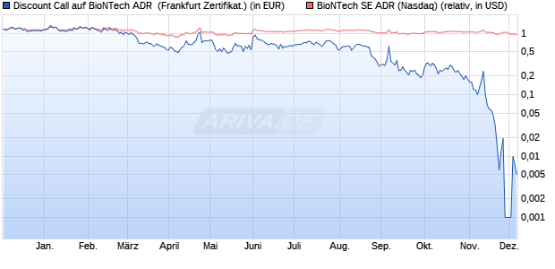Discount Call auf BioNTech ADR [BNP Paribas Emis. (WKN: PC1ZR0) Chart