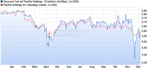 Discount Call auf PayPal Holdings [BNP Paribas Emi. (WKN: PC1YUJ) Chart