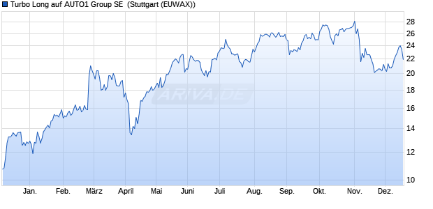 Turbo Long auf AUTO1 Group SE [Morgan Stanley & . (WKN: ME5EVA) Chart