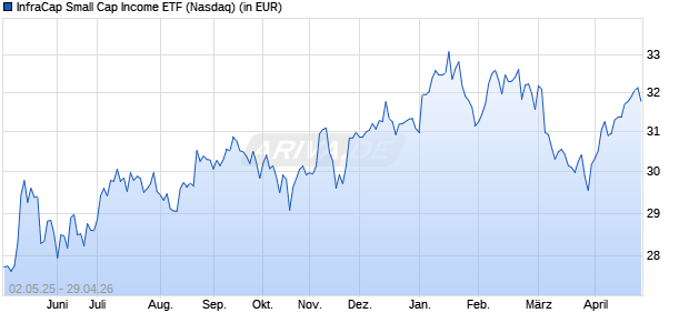 Performance des InfraCap Small Cap Income ETF (ISIN US81752T4452)