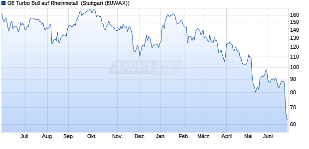 OE Turbo Bull auf Rheinmetall [Citigroup Global Mark. (WKN: KJ3TN0) Chart