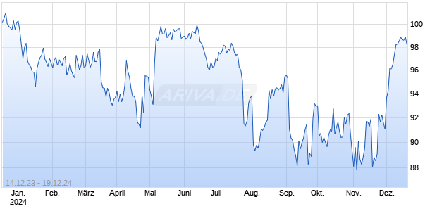 DZ BANK ITV. 23/24IFX Chart