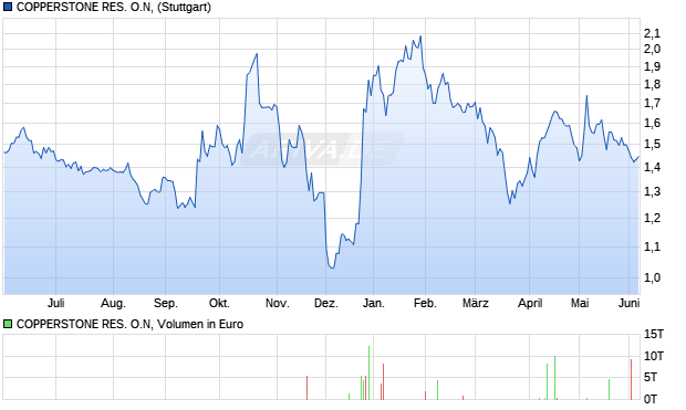 COPPERSTONE RES. O.N, Aktie Chart