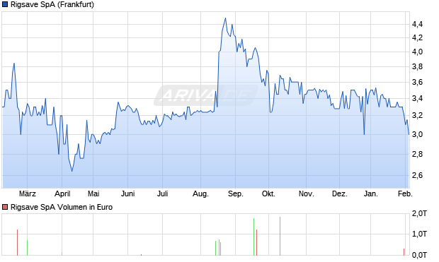 Rigsave Aktie Chart