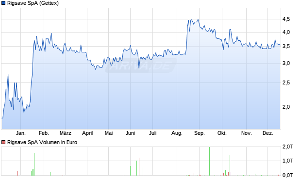 Rigsave Aktie Chart