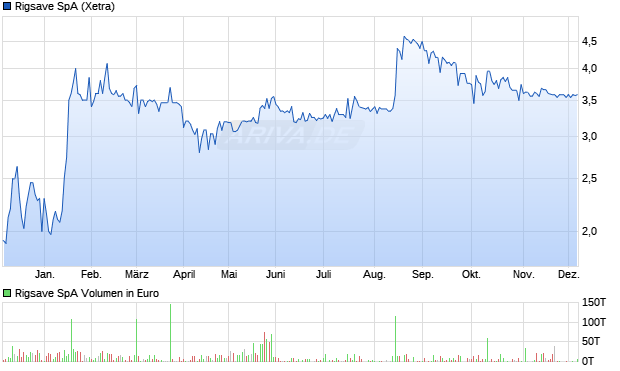 Rigsave Aktie Chart