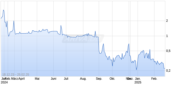 Cleen Energy AG Chart