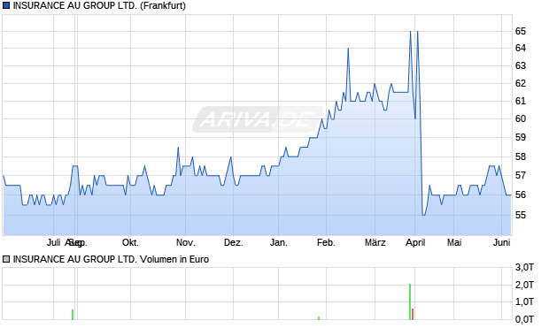 INSURANCE AU GROUP Aktie Chart