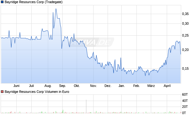 Bayridge Resources Aktie Chart