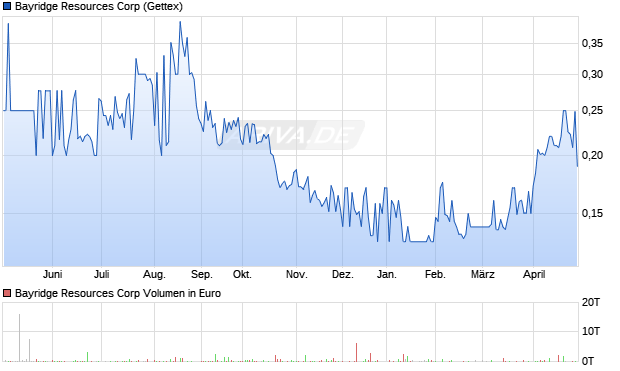 Bayridge Resources Aktie Chart