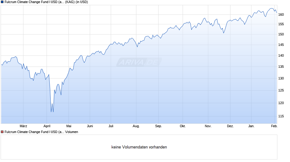 Fulcrum Climate Change Fund I USD (acc) Chart