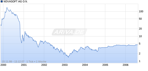 NOVASOFT AG O.N. Chart