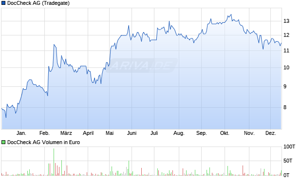 DocCheck Aktie Chart
