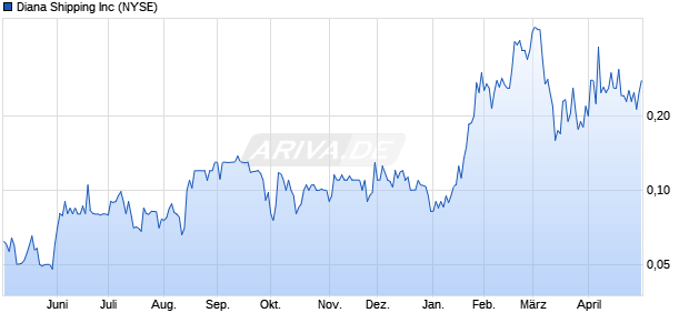 Diana Shipping Inc Optionsschein Chart