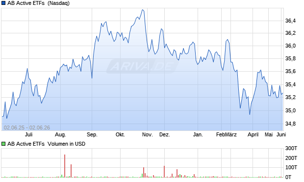 AB Active ETFs Aktie Chart