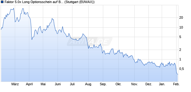 Faktor 5.0x Long Optionsschein auf BYD [Morgan Sta. (WKN: ME5HAR) Chart