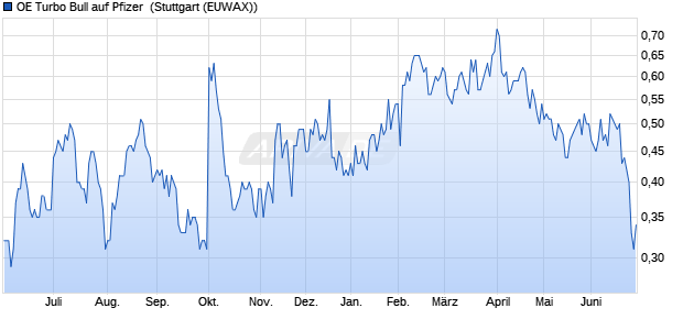 OE Turbo Bull auf Pfizer [Citigroup Global Markets Eur. (WKN: KJ28LG) Chart