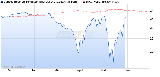 Capped Reverse Bonus Zertifikat auf DAX [Goldman . (WKN: GG14J5) Chart