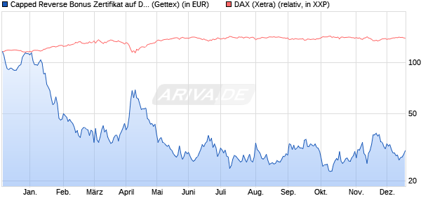 Capped Reverse Bonus Zertifikat auf DAX [Goldman . (WKN: GG14JN) Chart