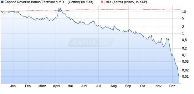 Capped Reverse Bonus Zertifikat auf DAX [Goldman . (WKN: GG14LF) Chart