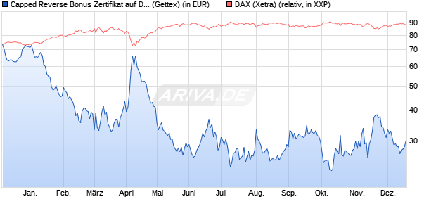 Capped Reverse Bonus Zertifikat auf DAX [Goldman . (WKN: GG14LT) Chart