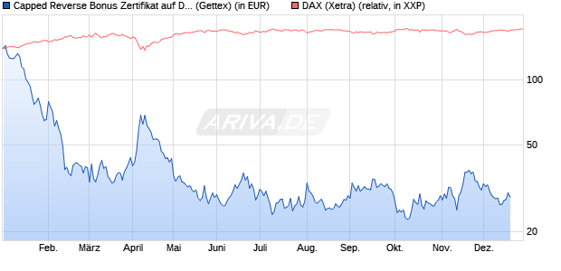 Capped Reverse Bonus Zertifikat auf DAX [Goldman . (WKN: GG14M1) Chart