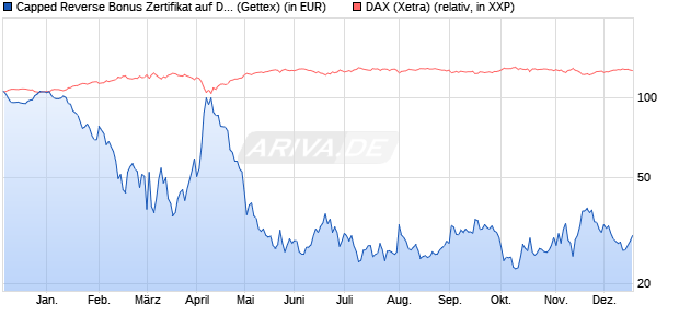 Capped Reverse Bonus Zertifikat auf DAX [Goldman . (WKN: GG14ME) Chart
