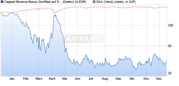 Capped Reverse Bonus Zertifikat auf DAX [Goldman . (WKN: GG14MT) Chart