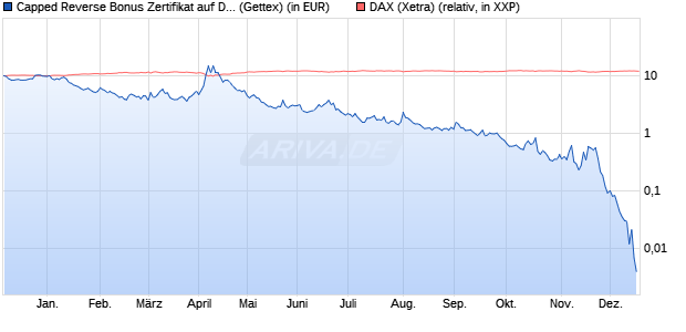 Capped Reverse Bonus Zertifikat auf DAX [Goldman . (WKN: GG14NF) Chart