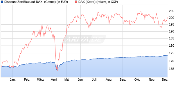 Discount Zertifikat auf DAX [Goldman Sachs Bank Eur. (WKN: GG14TH) Chart
